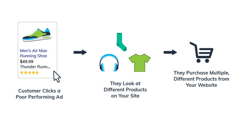 Understanding Revenue Figures In Lead Generation Omnitail