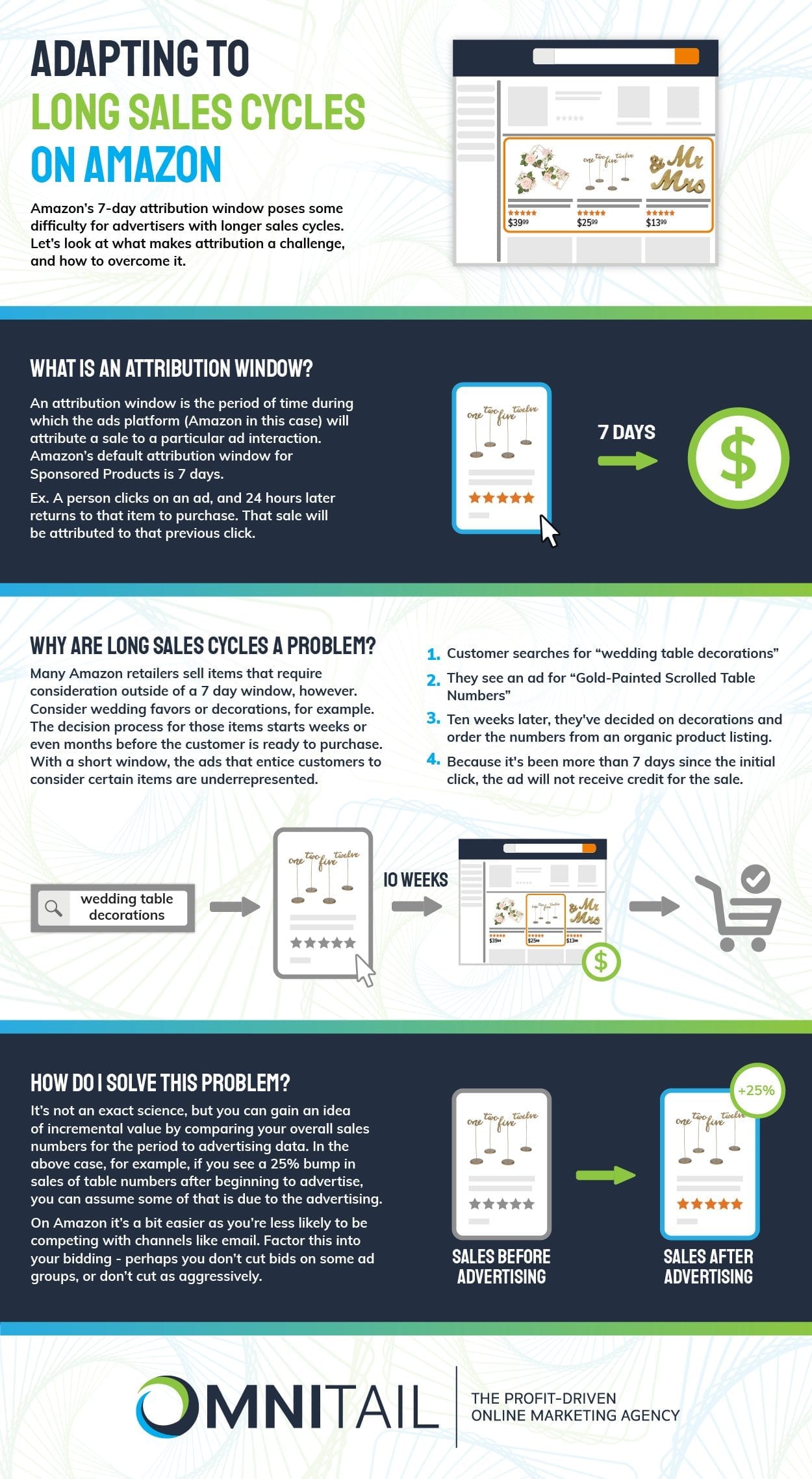 Adapting to Long Sales Cycles on Amazon Infographic