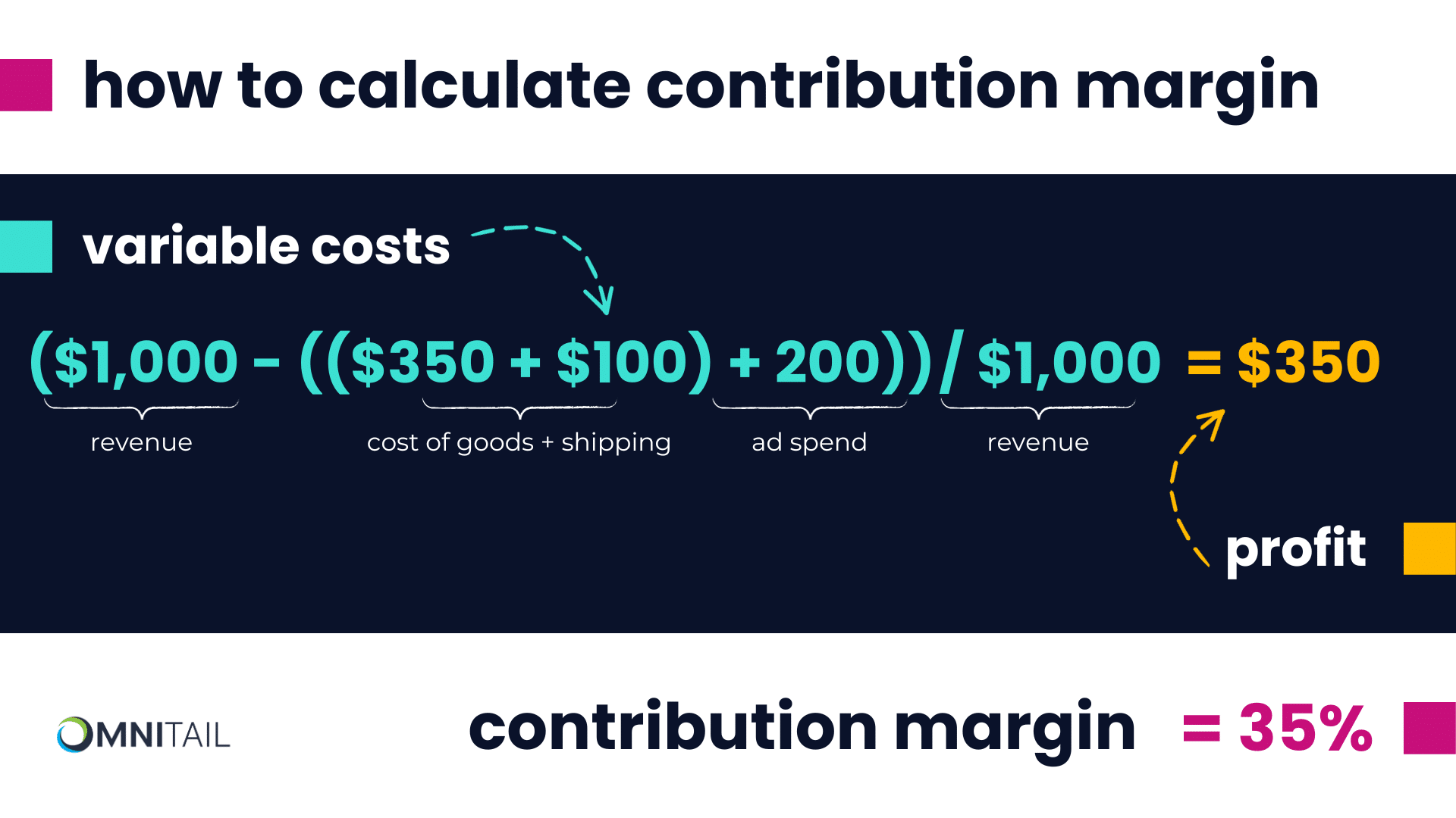 how to calculate contribution margin - formula - marketing math