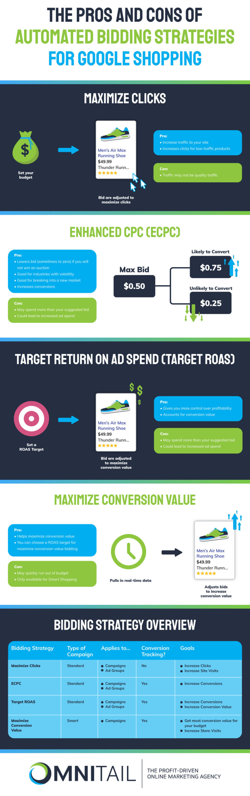 pros and cons automated bidding strategies for google shopping infographic