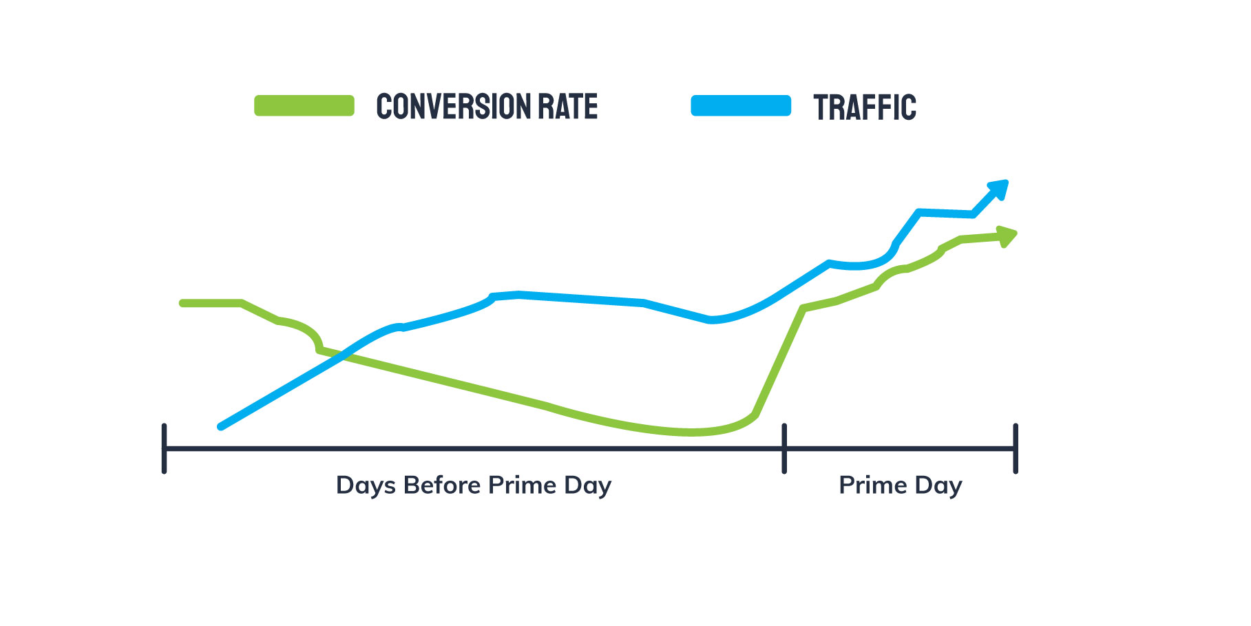 conversion rate vs traffic graph
