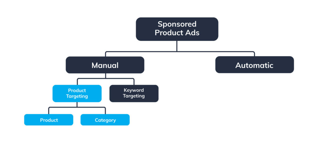 what campaigns have product targeting on amazon - flow chart showing product targeting nested under manual sponsored ads campaigns