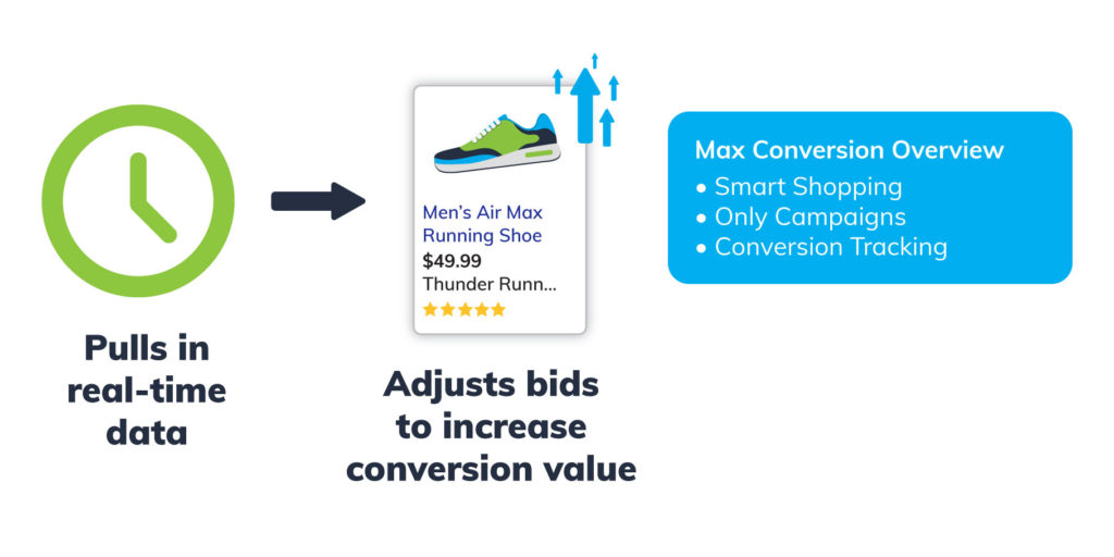 maximize conversion value