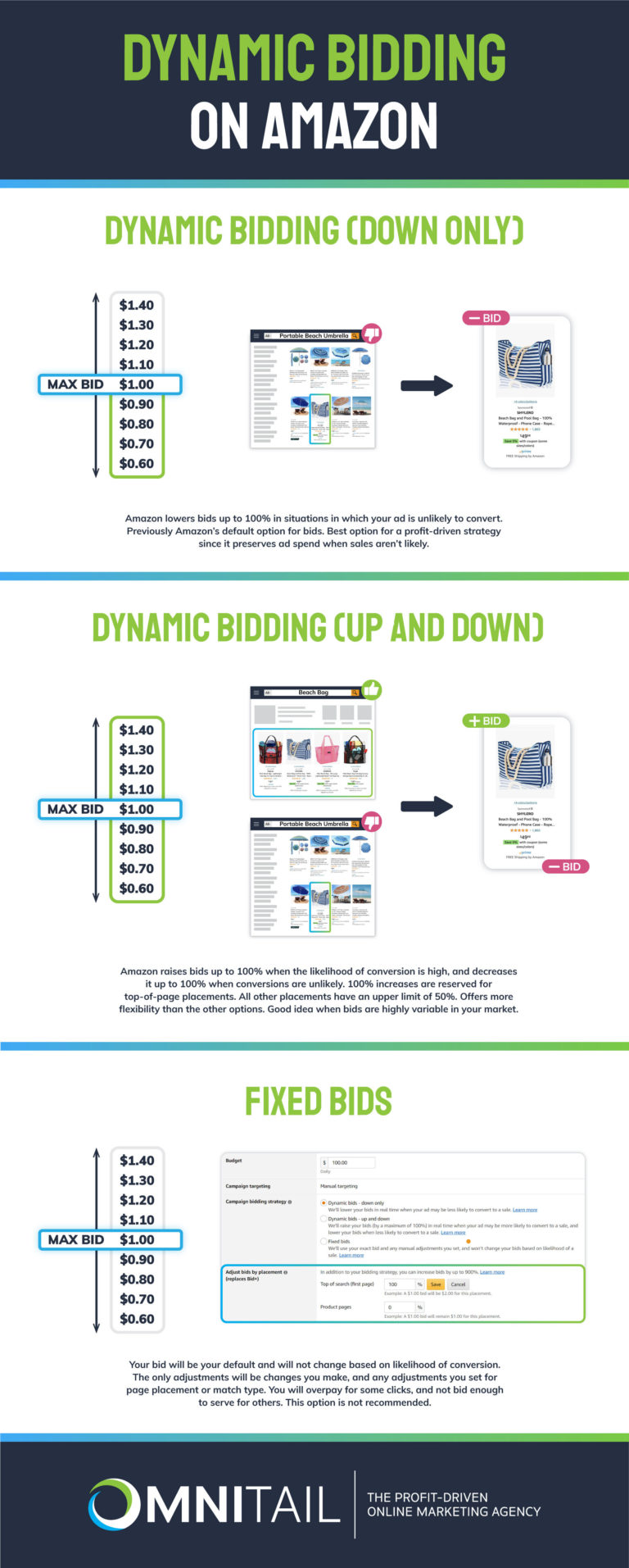 [Infographic] A Visual Guide to Dynamic Bidding on Amazon | Omnitail