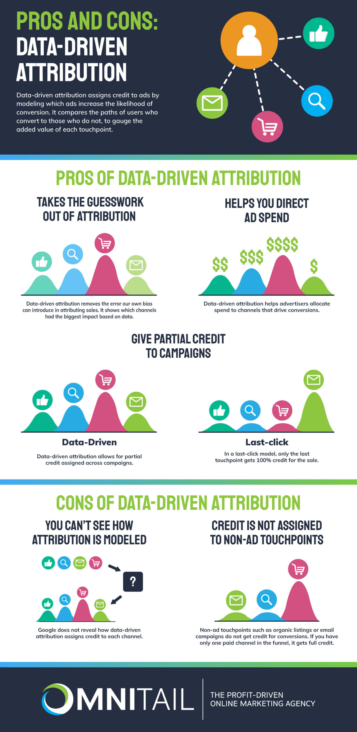pros and cons of data-driven attribution infographic