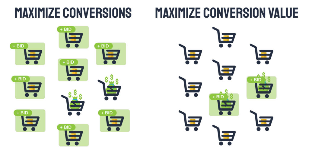 maximize conversions vs maximize conversion value