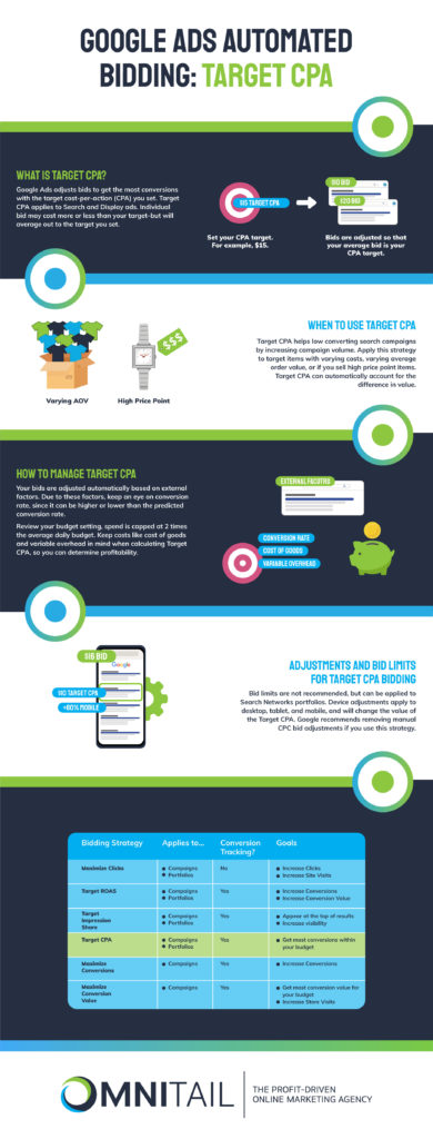 [Infographic] Target CPA Bidding on Google Ads - Omnitail