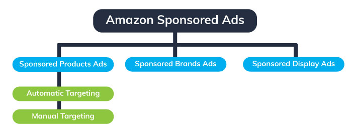 manual and automatic targeting are only available for sponsored products ads