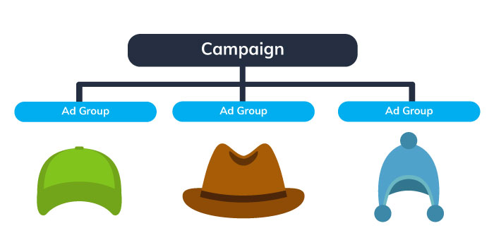 segment products into ad groups