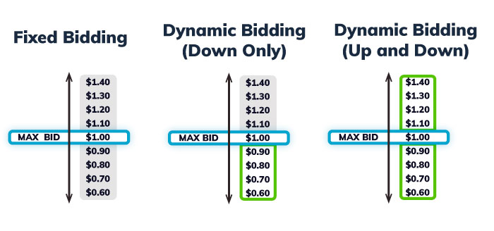 fixed bidding, dynamic bidding