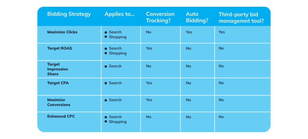Bing smart bidding chart overview