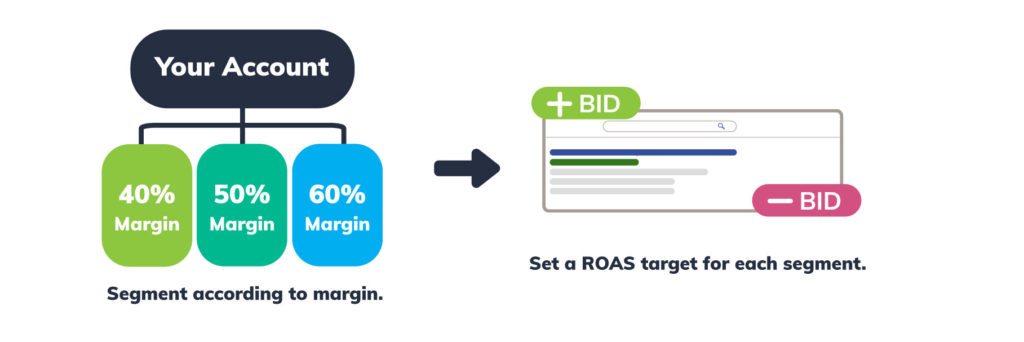 How to apply target roas to your campaigns flow chart