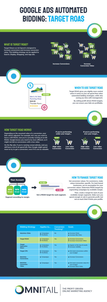Target Roas Automated Bidding On Google Ads Infographic Omnitail