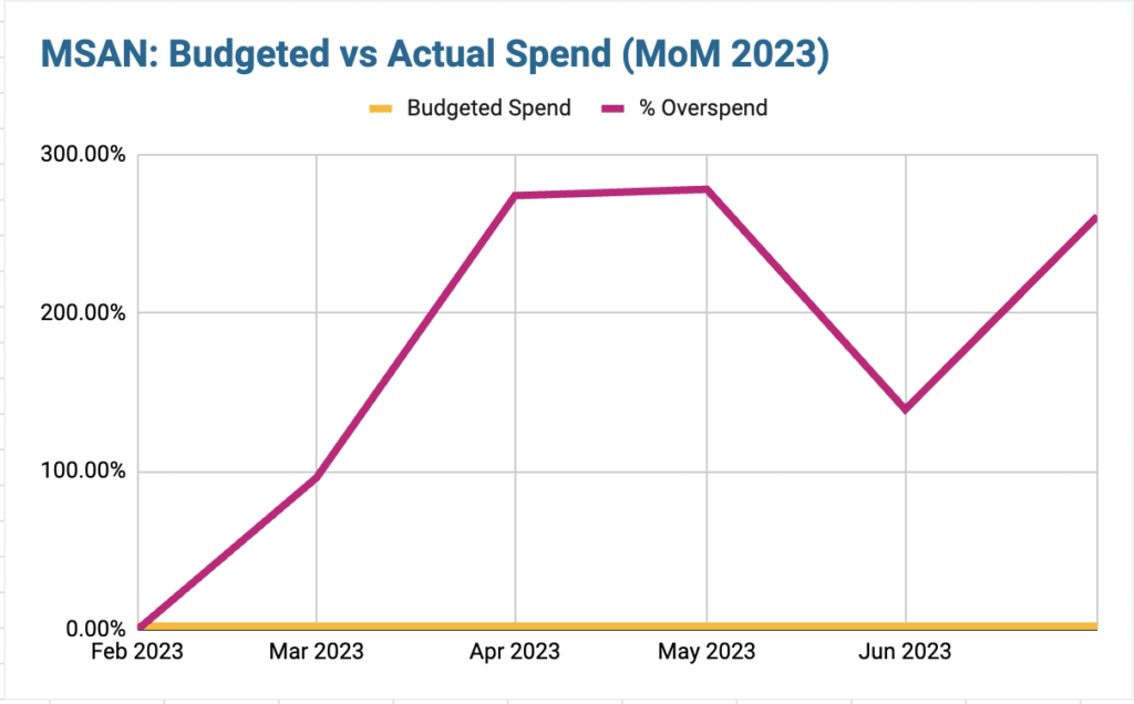 microsoft audience network - budgeted vs actual spend