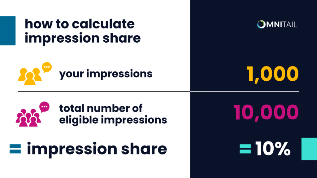 how to calculate impression share: your impressions divided by the total number of eligible impressions