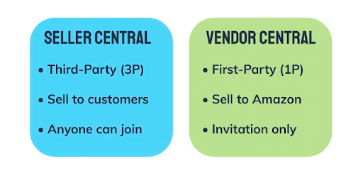 Seller Central 3rd Party (3P) Sell to Customers Anyone can join Vendor Central 1st Party (1P) Sell to Amazon Invitation-only