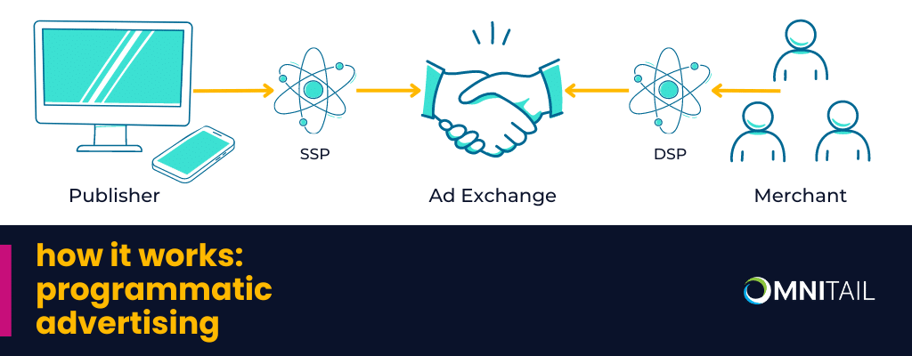 Navigating the programmatic advertising journey: from publisher to SSP to ad exchange, then from merchant to DSP, and back to the ad exchange.