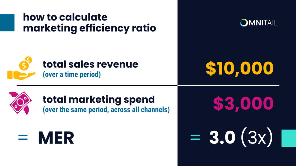 how to calculate marketing efficiency ratio: total sales revenue (over a time period) divided by total marketing spend (over the same period, all channels.