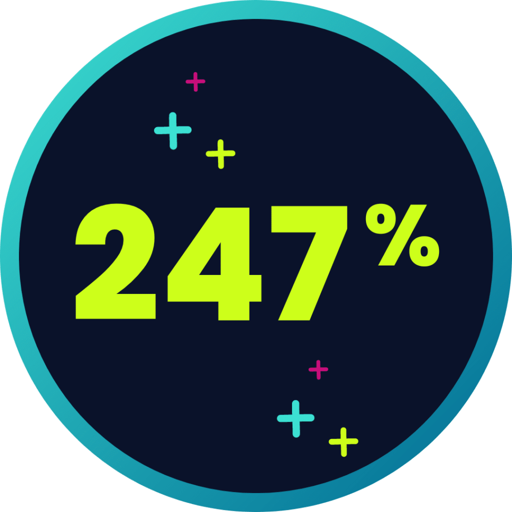 247 percent increased roas yoy
