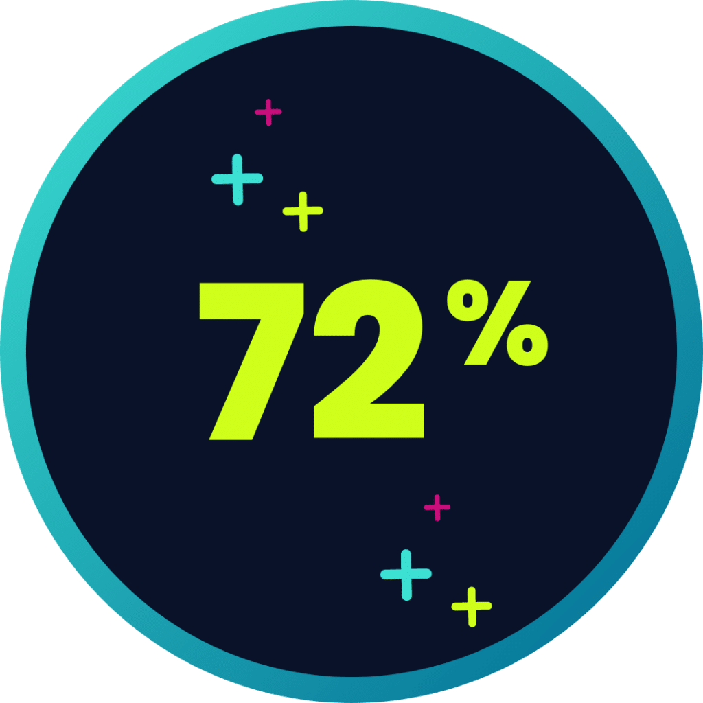 72 percent increase in sales