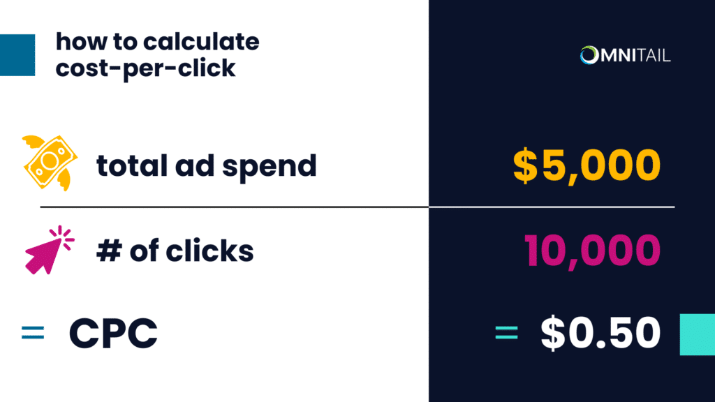 How to Calculate CPC: divide total ad spend by number of clicks